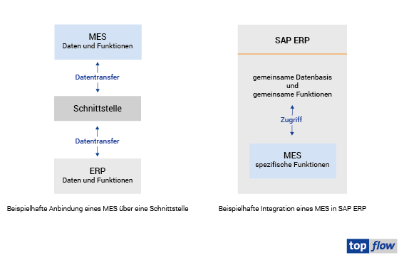 Beispielhafte Integration eines MES in SAP ERP