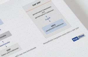 Beispielhafte Integration eines MES in SAP ERP