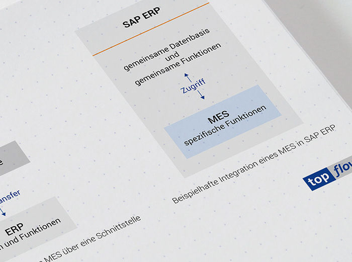 Beispielhafte Integration eines MES in SAP ERP
