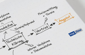 Business Prozess Management ist eine Methode zur Prozessoptimierung.