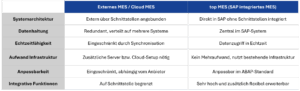 Gegenüberstellung von externen bzw. Cloud MES-Systemen und in SAP integriertem MES